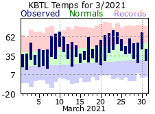 March Plot