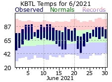 June Plot