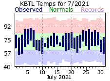 July Plot