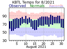 August Plot