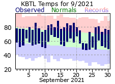 September Plot