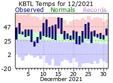 December Plot