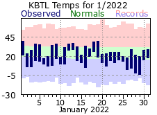 January Plot