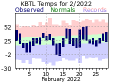 February Plot