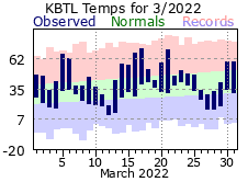 March Plot