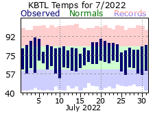 July Plot