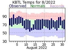 August Plot