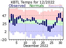 December Plot
