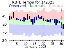 January Plot