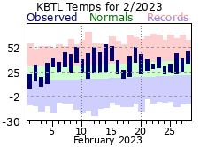 February Plot