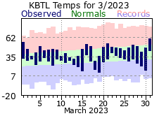 March Plot
