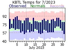 July Plot