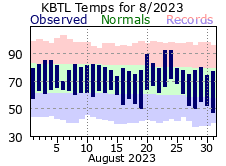 August Plot