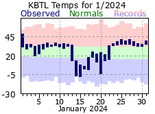 January Plot