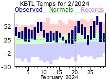 February Plot