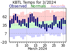 March Plot