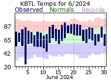 June Plot