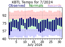July Plot