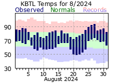 August Plot