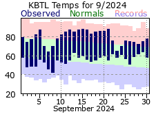 September Plot