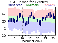 December Plot