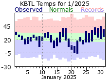 January Plot