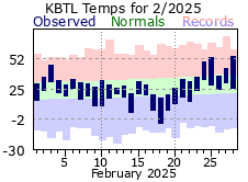 February Plot