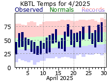 Current Climate Plot for Battle Creek.