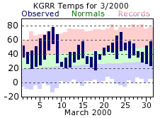 March Plot