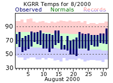 August Plot