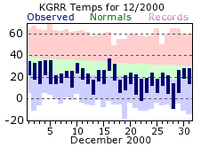 December Plot