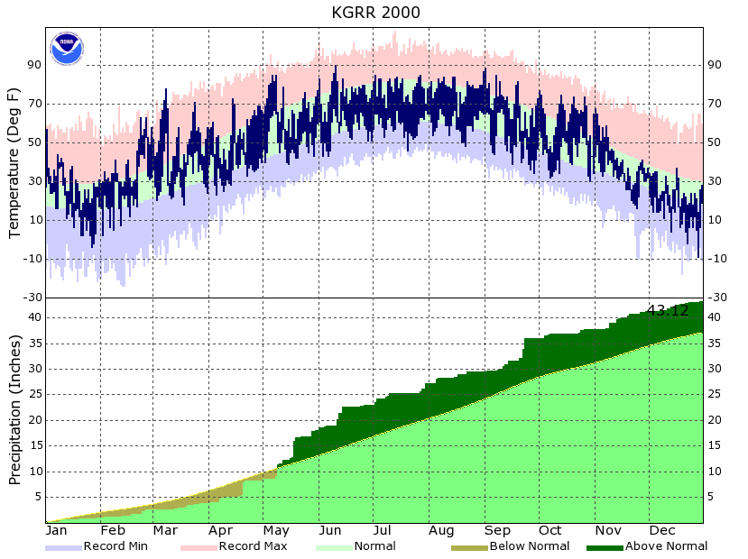 Year to Date