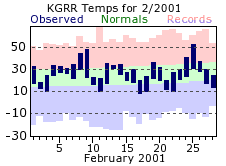 February Plot