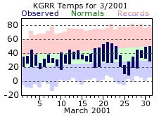 March Plot