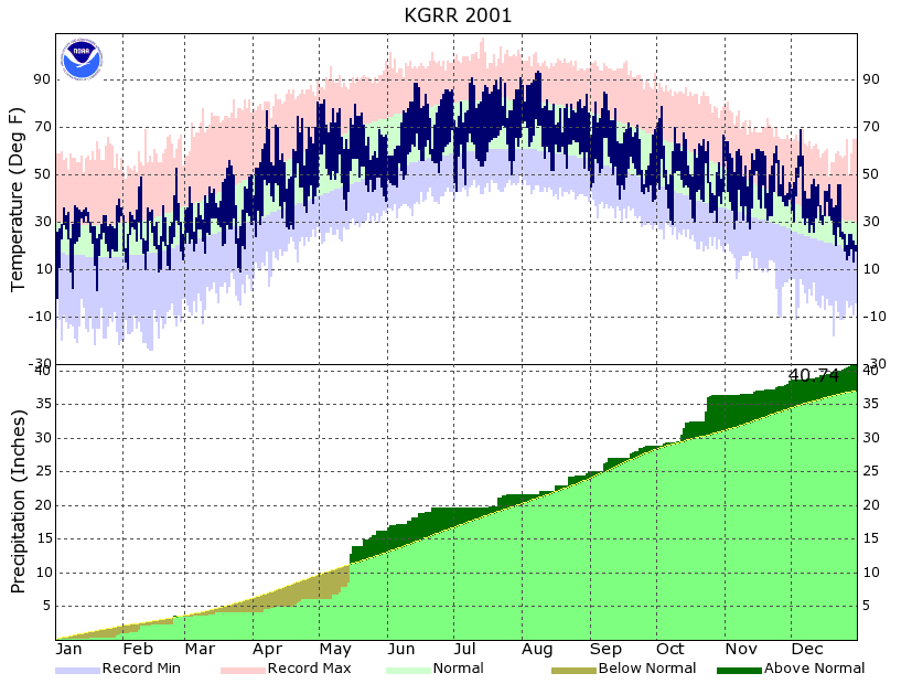 Year to Date