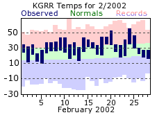 February Plot