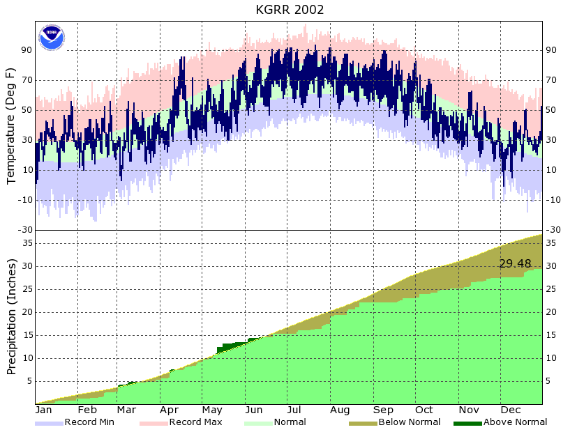 Year to Date