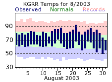 August Plot