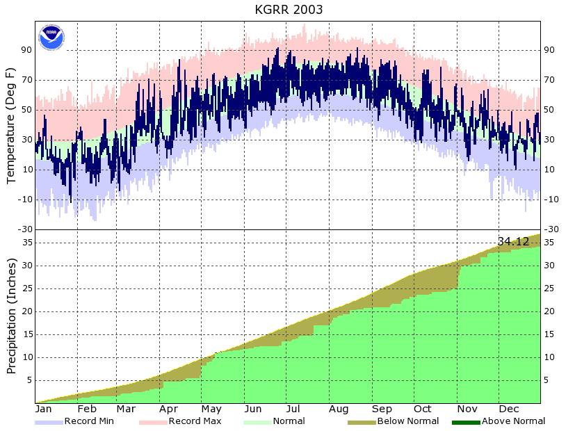 Year to Date