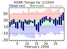 February Plot