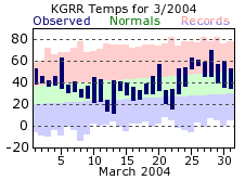 March Plot