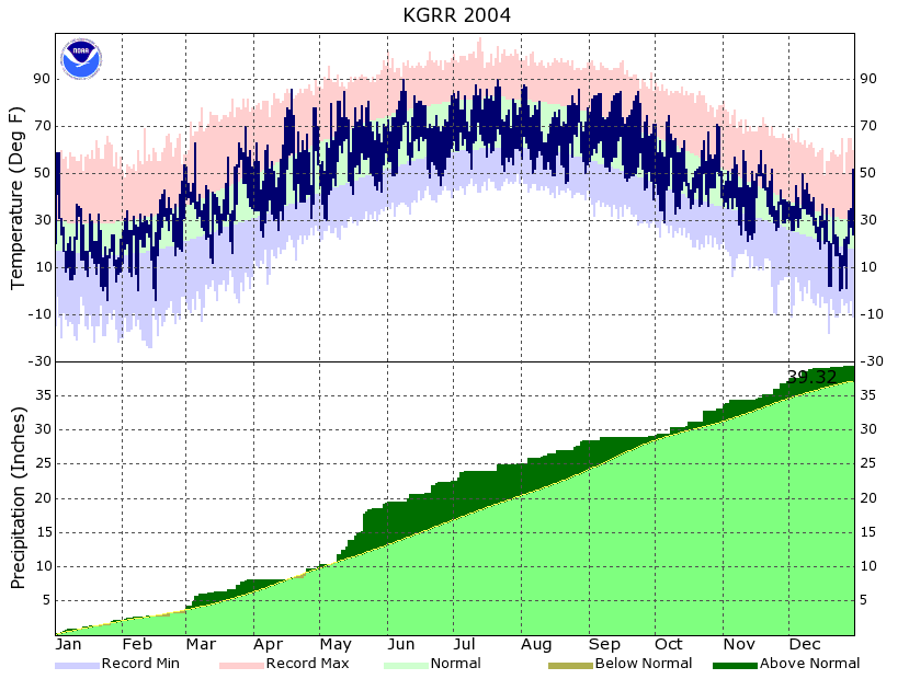 Year to Date