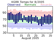 August Plot