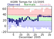 December Plot