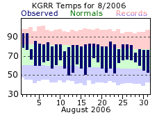 August Plot