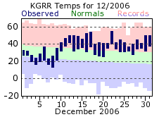 December Plot