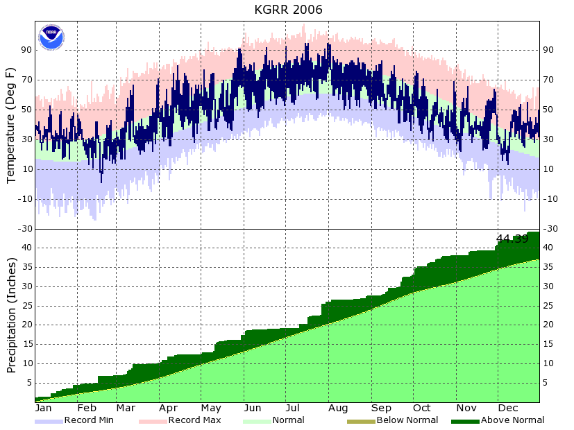 Year to Date