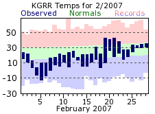 February Plot