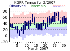 March Plot