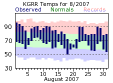 August Plot